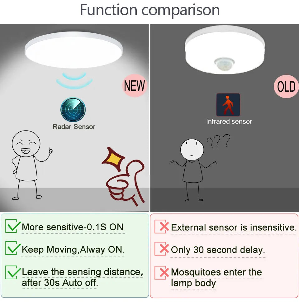 Radar Sensor LED Ceiling Lights